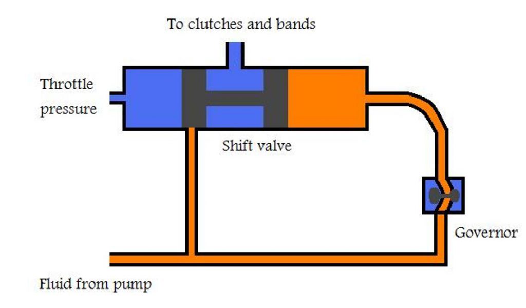 How Automatic Transmissions Work Archives Compass Automatic Gear